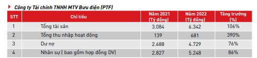 PTF - Công ty tài chính vừa được Seabank bán với giá 4.300 tỷ đồng cho AEON Financial có tổng tài sản đến cuối 2022 đạt hơn 6.300 tỷ đồng - Ảnh 1.