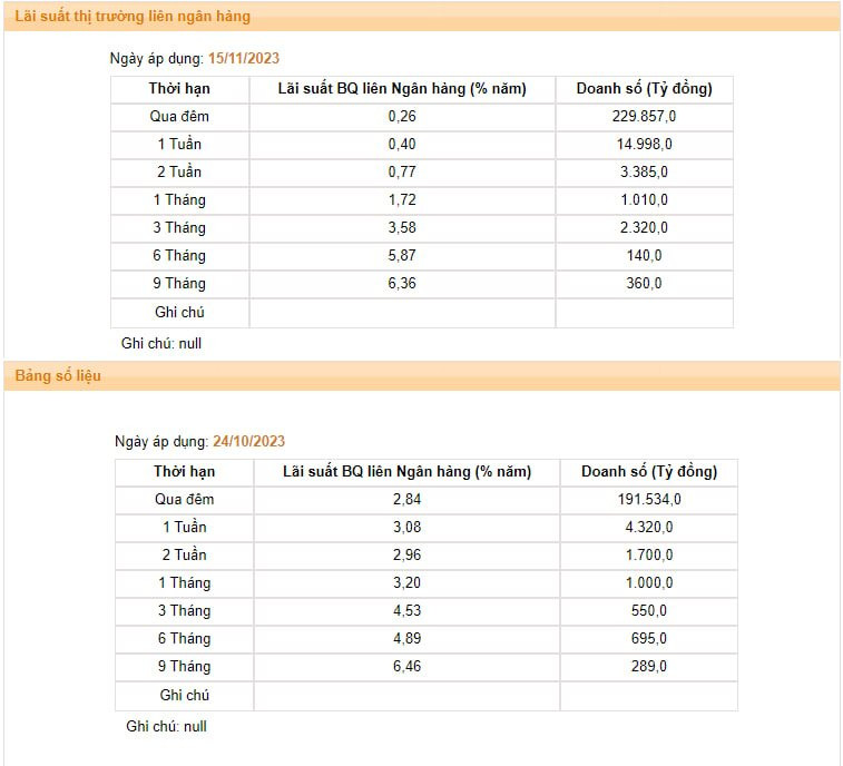 NHNN bơm ròng cho hệ thống 108.000 tỷ kể từ đầu tháng 11, lãi suất qua đêm liên ngân hàng giảm xuống còn 0,26% - Ảnh 2.