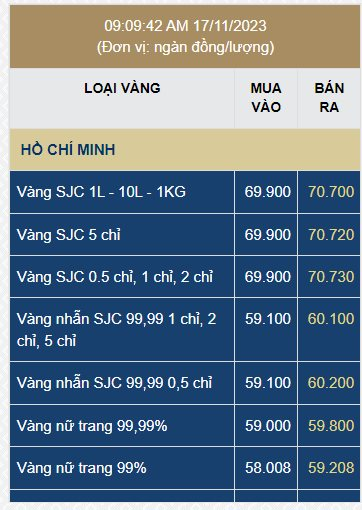 Vàng nhẫn trơn 24k lập đỉnh, vượt mốc 60 triệu đồng/lượng - Ảnh 2.