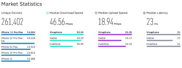 VinaPhone là mạng di động nhanh nhất Việt Nam năm 2023 theo Ookla đánh giá - Ảnh 2.