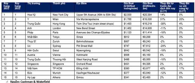 Giá thuê lên tới 102 triệu đồng/m2/năm, một con phố của Việt Nam lọt top đắt đỏ nhất thế giới  - Ảnh 1.