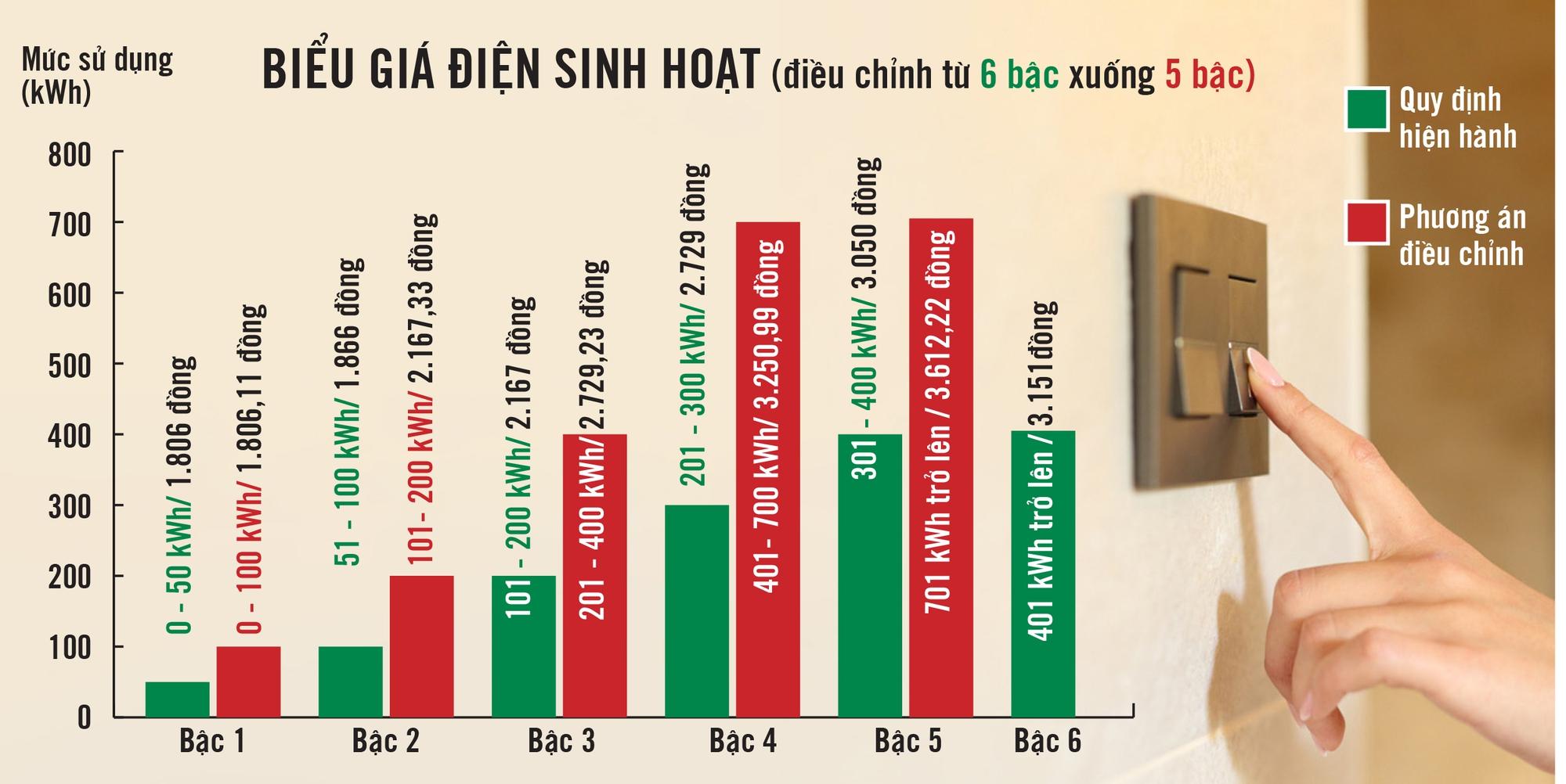 Giá điện còn 5 bậc, người dân có được lợi? - Ảnh 3.