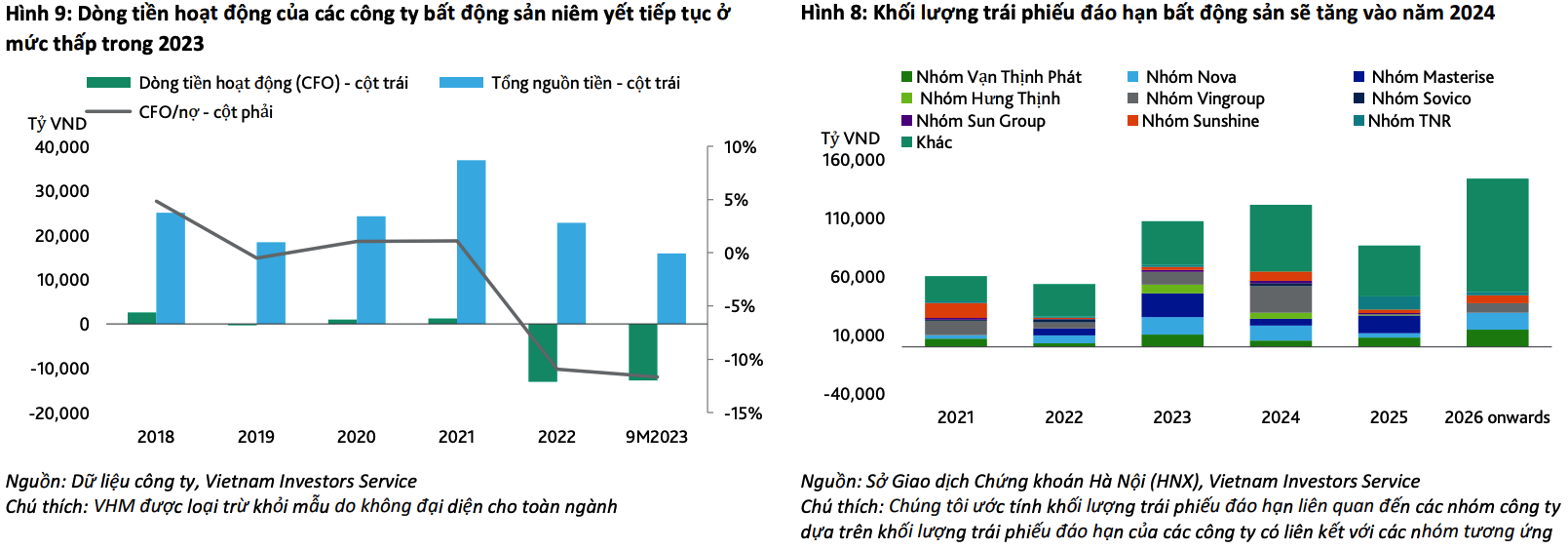 Tổng nguồn tiền mặt của 30 doanh nghiệp bất động sản đã xuống mức thấp nhất trong 5 năm qua - Ảnh 6.