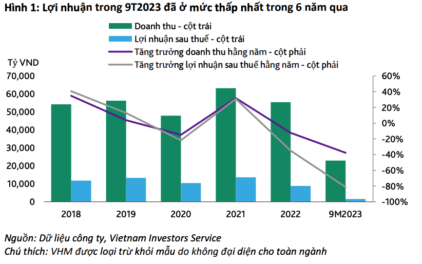 Tổng nguồn tiền mặt của 30 doanh nghiệp bất động sản đã xuống mức thấp nhất trong 5 năm qua - Ảnh 1.