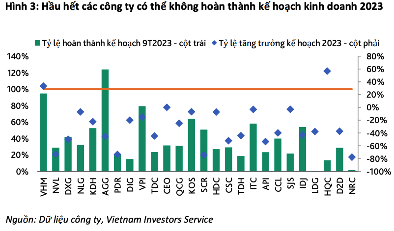 Tổng nguồn tiền mặt của 30 doanh nghiệp bất động sản đã xuống mức thấp nhất trong 5 năm qua - Ảnh 3.