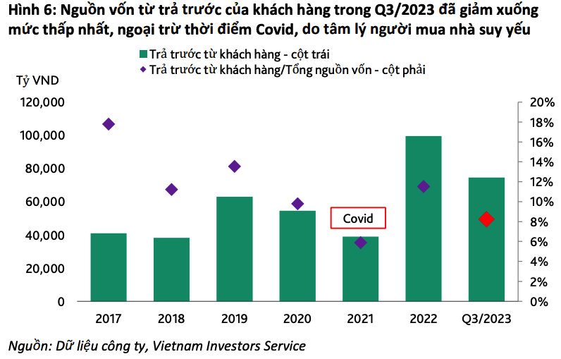 Tổng nguồn tiền mặt của 30 doanh nghiệp bất động sản đã xuống mức thấp nhất trong 5 năm qua - Ảnh 4.