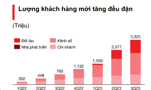 Figure: Số lượng khách hàng mới theo kênh thu hút (lũy kế)