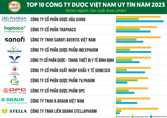 Top 10 Công ty Dược uy tín 2023: Long Châu đứng hạng 8 nhóm ngành phân phối trong khi Pharmacity rời BXH, Dược Hậu Giang tiếp tục dẫn đầu nhóm sản xuất - Ảnh 2.