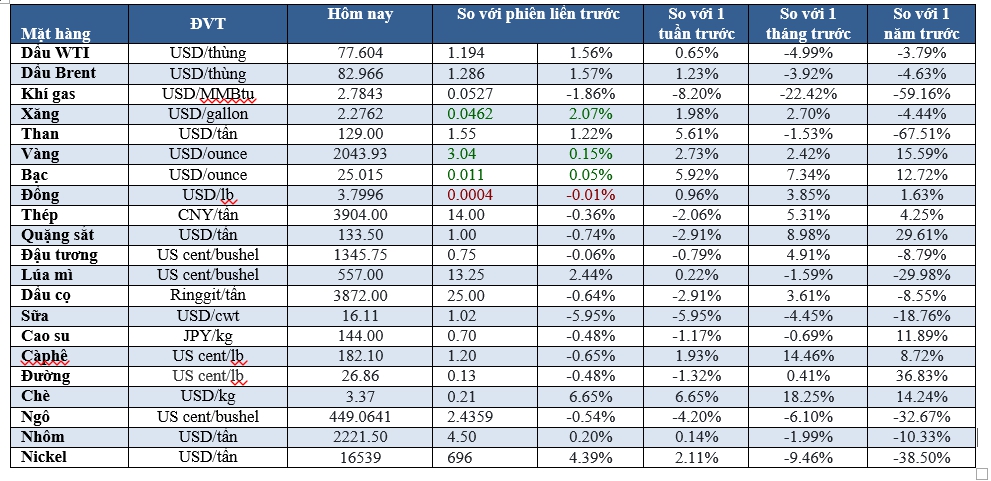 Thị trường ngày 30/11:  Dầu tăng 2%, vàng cao nhất 7 tháng - Ảnh 2.