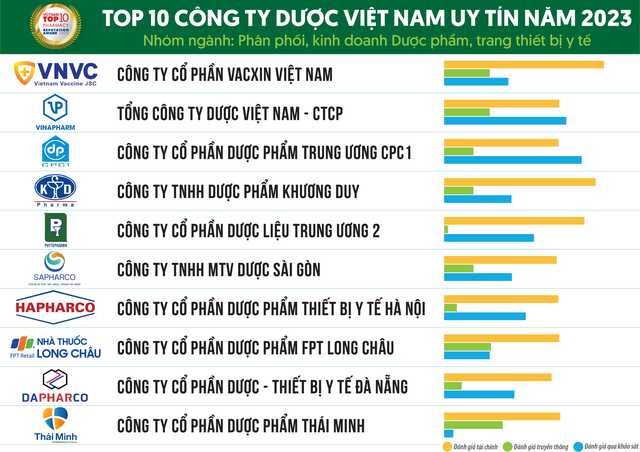 Top 10 Công ty Dược uy tín 2023: Long Châu đứng hạng 8 nhóm ngành phân phối trong khi Pharmacity rời BXH, Dược Hậu Giang tiếp tục dẫn đầu nhóm sản xuất - Ảnh 3.