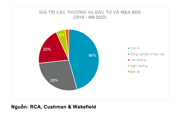 Cuộc chơi M&A trong ngành bất động sản của khối ngoại tại Việt Nam: Phân khúc nhà ở đặc biệt được ưa chuộng, năm 2022 có nhiều thương vụ khủng nhất - Ảnh 5.