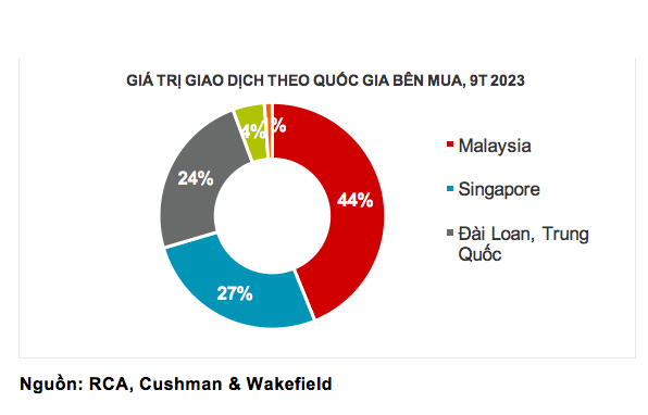 Cuộc chơi M&A trong ngành bất động sản của khối ngoại tại Việt Nam: Phân khúc nhà ở đặc biệt được ưa chuộng, năm 2022 có nhiều thương vụ khủng nhất - Ảnh 2.