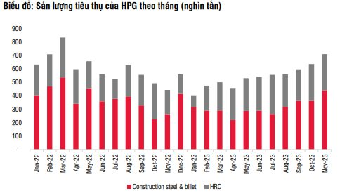 Lợi nhuận của Hòa Phát có thể vượt mức 11.000 tỷ đồng trong năm 2024 sau hai năm sụt giảm? - Ảnh 2.