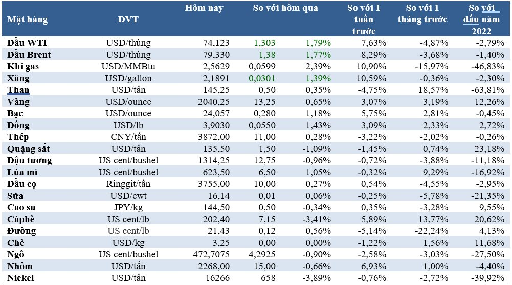 Thị trường ngày 20/12: Giá dầu, vàng, đường, cà phê tăng, quặng sắt giảm tiếp - Ảnh 2.