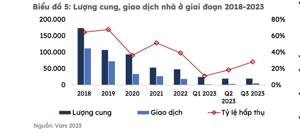 Thị trường địa ốc phía Nam đang ở “chốt chặn cuối cùng” để bật dậy trong năm 2024? - Ảnh 1.