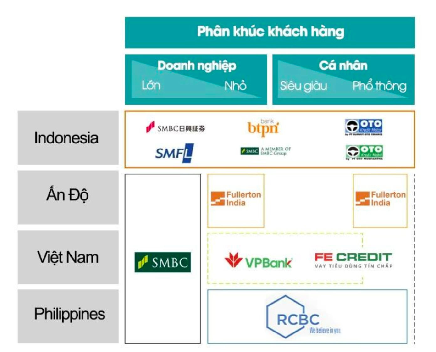 Định giá toàn ngân hàng 10 tỷ USD, SMBC nhìn thấy điều gì ở VPBank? - Ảnh 7.