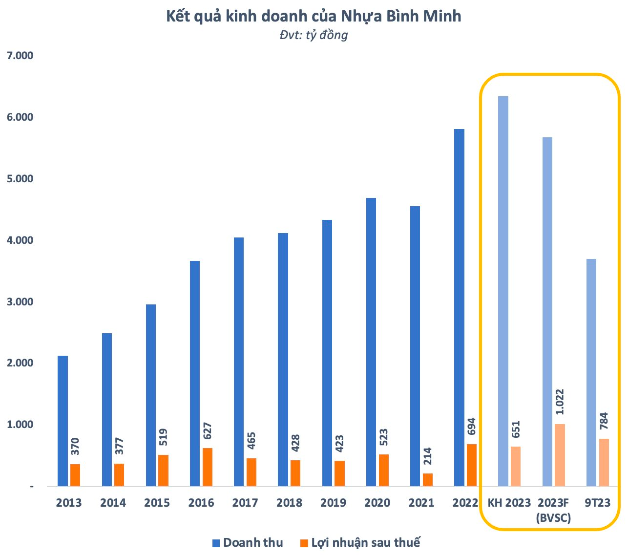 Cổ phiếu Nhựa Bình Minh (BMP) cán mốc 100.000 đồng, “đại gia” Thái Lan lãi đậm sau hơn 5 năm thâu tóm - Ảnh 3.