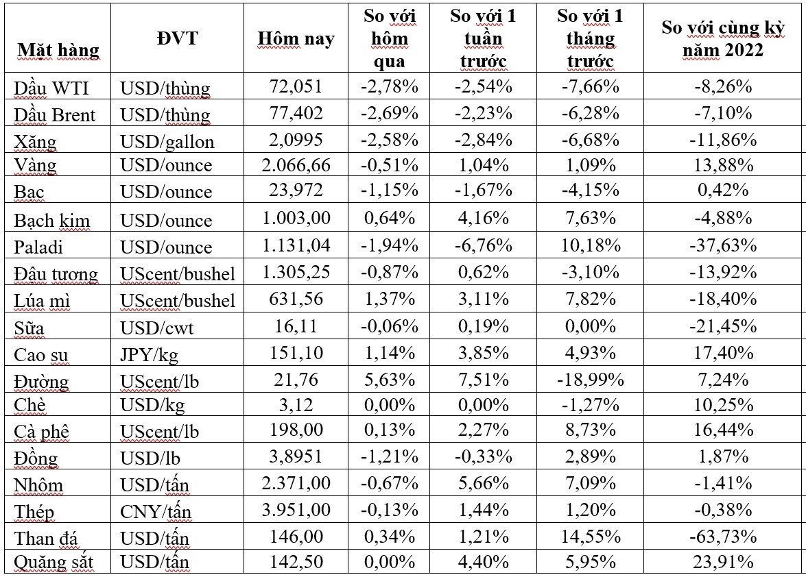 Thị trường ngày 29/12: Giá dầu, vàng, đồng và sắt thép đồng loạt giảm, cao su cao nhất 3 tuần - Ảnh 1.