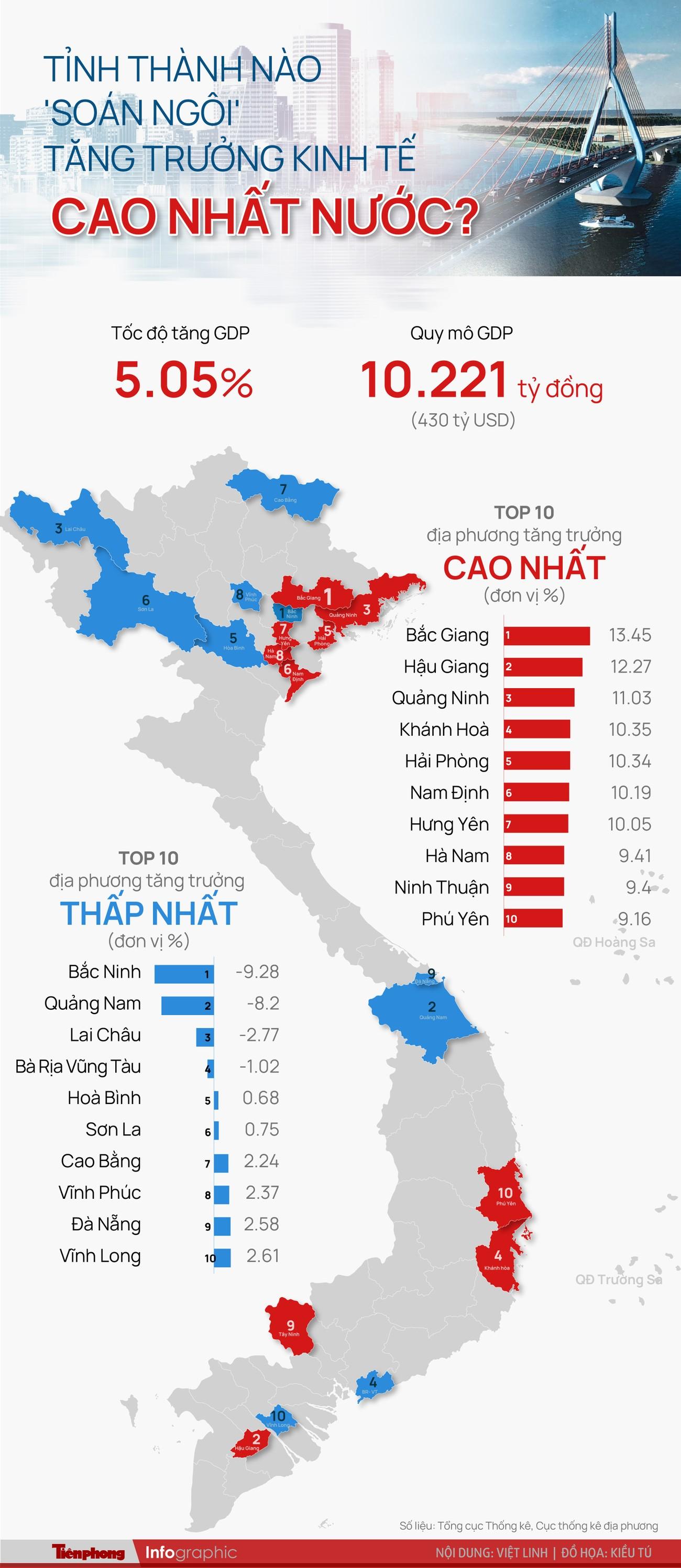 Tỉnh thành nào 'soán ngôi' tăng trưởng kinh tế cao nhất nước? - Ảnh 1.