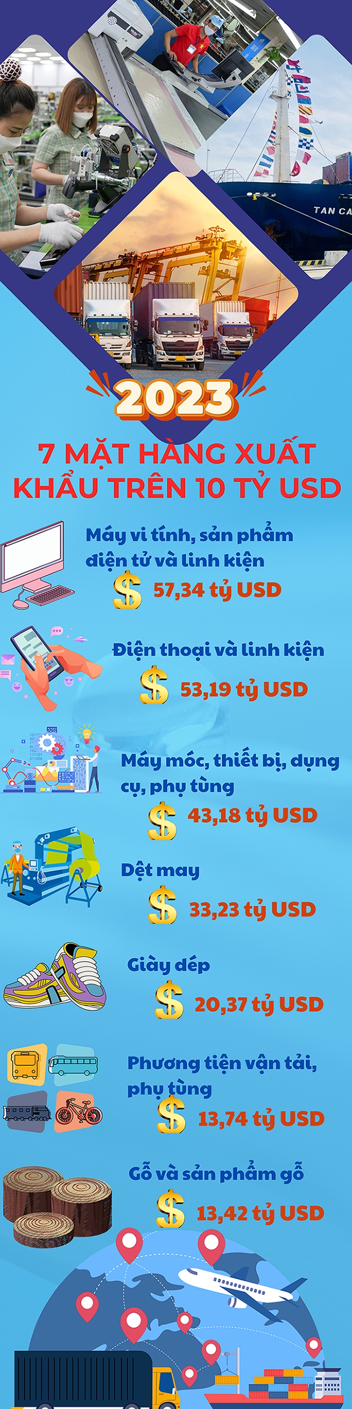 Điểm danh 7 mặt hàng xuất khẩu trên 10 tỷ USD năm 2023 - Ảnh 1.