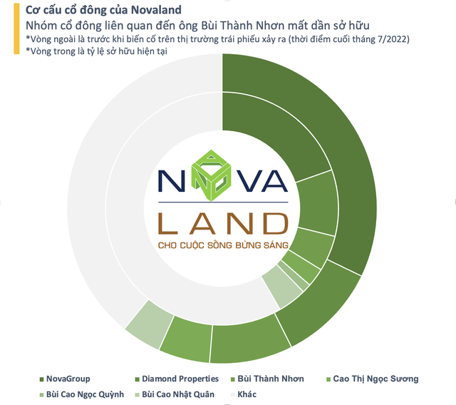 Novaland có thêm 65.000 cổ đông sau khi hàng trăm triệu cổ phiếu NVL "tuột" khỏi tay nhóm liên quan ông Bùi Thành Nhơn - Ảnh 3.