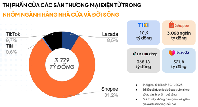 Shopee đang kinh doanh ra sao trước lùm xùm về chính sách chống gian lận: Bá chủ thị phần, thành "miền đất hứa" tạo doanh thu trăm triệu cho nhà bán hàng - Ảnh 1.