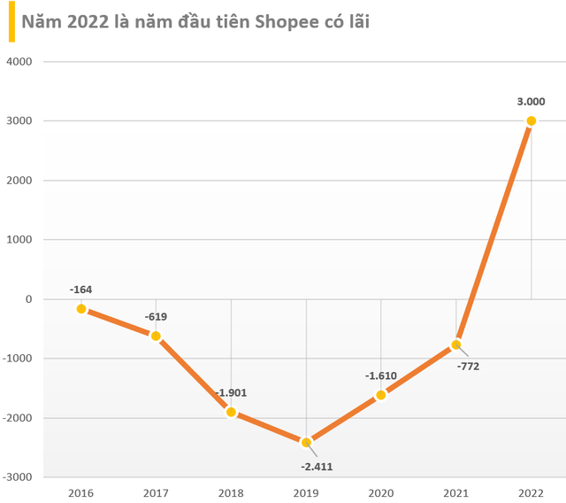 Sau nhiều năm bằng 0, doanh thu năm 2022 của Shopee Việt Nam tăng vọt lên 11.000 tỷ đồng, lần đầu tiên báo lãi nghìn tỷ trong khi các đối thủ vẫn lỗ đậm - Ảnh 4.