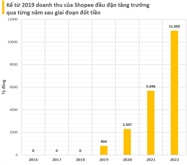 Sau nhiều năm bằng 0, doanh thu năm 2022 của Shopee Việt Nam tăng vọt lên 11.000 tỷ đồng, lần đầu tiên báo lãi nghìn tỷ trong khi các đối thủ vẫn lỗ đậm - Ảnh 3.