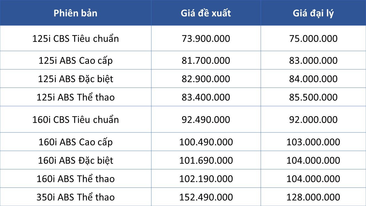 Giá Honda SH phá đáy tại đại lý, thấp chưa từng có trong lịch sử, liệu có sốt giá trở lại? - Ảnh 2.