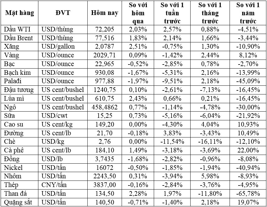 Thị trường ngày 10/01: Giá dầu tăng 2%, vàng ổn định trong khi quặng sắt, cao su giảm - Ảnh 2.