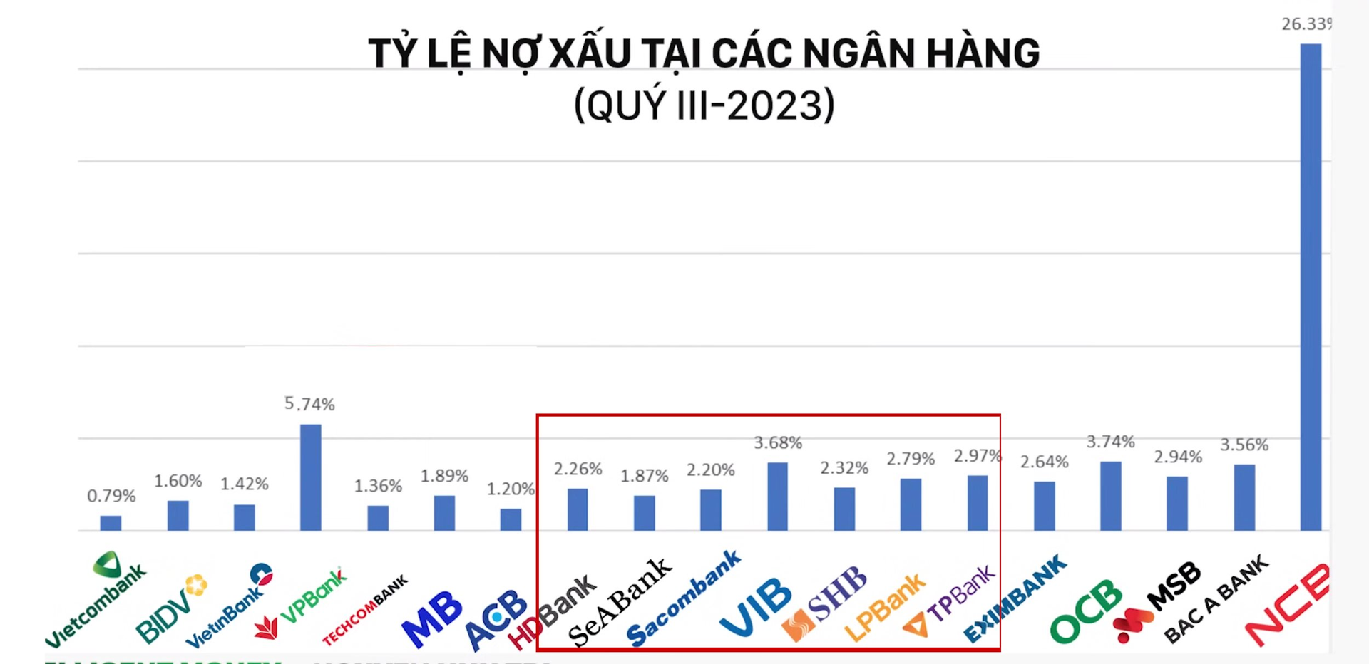 Chi hơn 1.522 tỷ đồng trả cổ tức, tỷ lệ nợ xấu của VIB đang cao nhất nhóm ngân hàng "đồng trang lứa" - Ảnh 4.