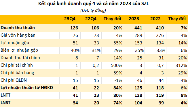 Doanh nghiệp BĐS khu công nghiệp báo lãi quý 4 tăng trưởng 80% so với cùng kỳ, vượt xa mục tiêu lợi nhuận cả năm 2023 - Ảnh 1.