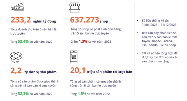 Thị trường trồi sụt, 5 sàn thương mại điện tử làm ăn ra sao? - Ảnh 1.