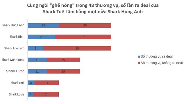 Cùng ngồi "ghế nóng" 16 tập Shark Tank, số lần ra deal của Shark Tuệ Lâm bằng một nửa Shark Hùng Anh, nhưng tỷ lệ vẫn cao hơn một Shark khác - Ảnh 2.