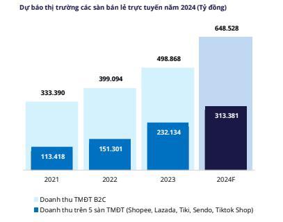 Dự báo thị trường TMĐT 2024. Ảnh Metric