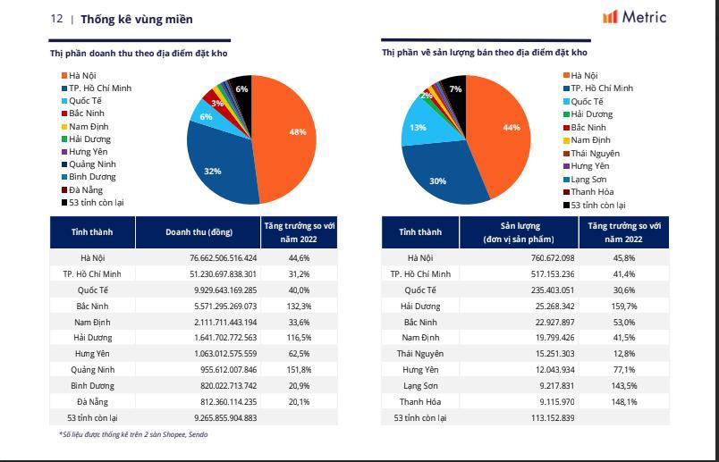 Doanh thu TMĐT Hà Nội đạt 76.665 tỷ đồng, chiếm thị phần 33%, tăng trưởng 44%. Ảnh Metric