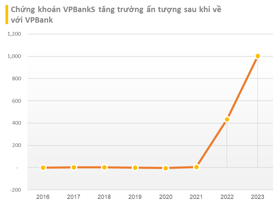 Lộ diện những cái tên báo lợi nhuận năm 2023 vượt đỉnh lịch sử - Ảnh 4.