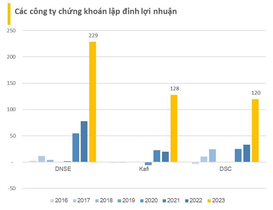 Lộ diện những cái tên báo lợi nhuận năm 2023 vượt đỉnh lịch sử - Ảnh 3.