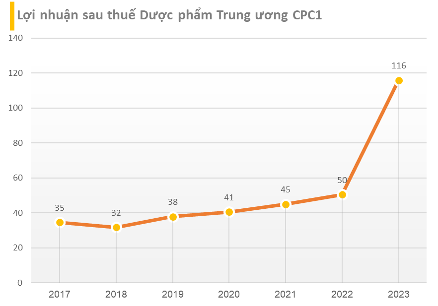 Lộ diện những cái tên báo lợi nhuận năm 2023 vượt đỉnh lịch sử - Ảnh 12.