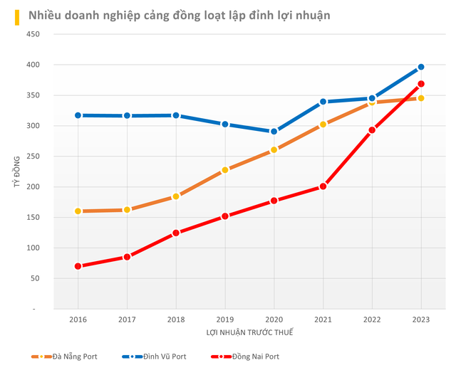 Lộ diện những cái tên báo lợi nhuận năm 2023 vượt đỉnh lịch sử - Ảnh 6.