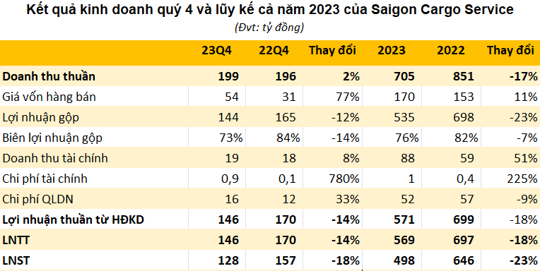 Một doanh nghiệp hàng không "thu 10 đồng lãi 7" nhưng vẫn không hoàn thành kế hoạch năm 2023 - Ảnh 1.