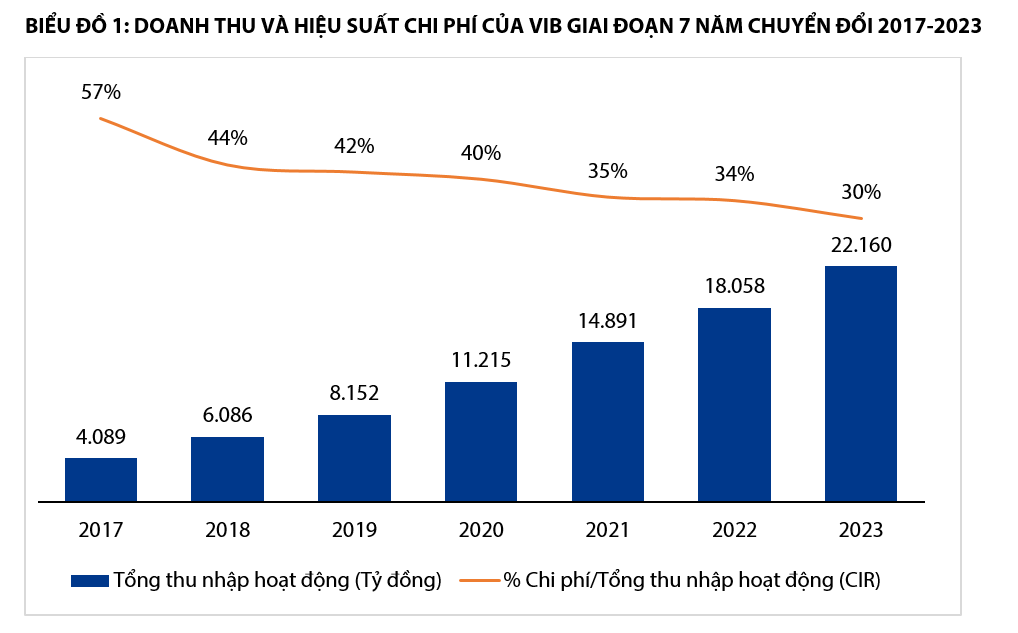 VIB tăng trưởng doanh thu 23%, lợi nhuận vượt 10.700 tỷ đồng