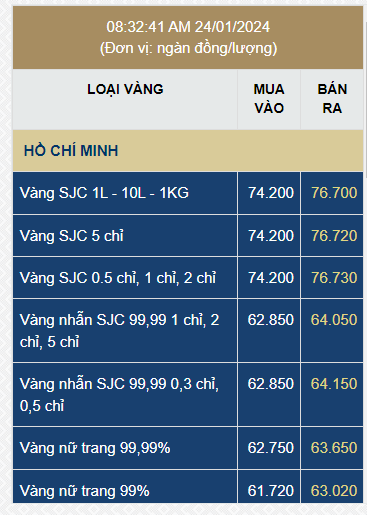 Giá vàng SJC tiếp tục tăng mạnh lên gần 77 triệu đồng/lượng - Ảnh 2.