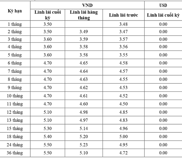 Thêm 2 ngân hàng tiếp tục giảm lãi suất tiết kiệm - Ảnh 3.