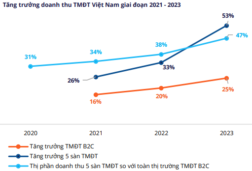 TMĐT truyền thống thất thế livestream: Hơn 105.000 nhà bán hàng vỡ mộng rời bỏ Shopee, Lazada, Tiki,...  - Ảnh 1.