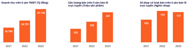 TMĐT truyền thống thất thế livestream: Hơn 105.000 nhà bán hàng vỡ mộng rời bỏ Shopee, Lazada, Tiki,...  - Ảnh 2.