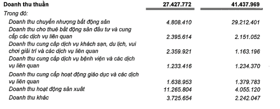 Vingroup quý 4/2023: Lần đầu tiên doanh thu sản xuất vượt lên dẫn đầu, tỷ trọng doanh thu BĐS chưa đến 20% - Ảnh 1.