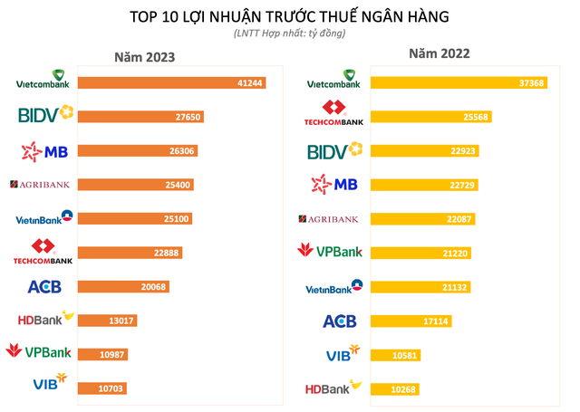 Ngân hàng duy nhất có thể "so găng" lợi nhuận với Big 4 lúc này - Ảnh 1.