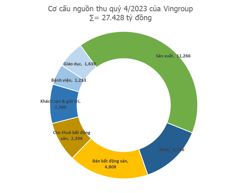 Vingroup quý 4/2023: Lần đầu tiên doanh thu sản xuất vượt lên dẫn đầu, tỷ trọng doanh thu BĐS chưa đến 20% - Ảnh 2.