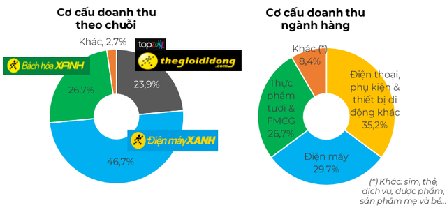 Thế giới di động đạt 118.000 tỷ đồng doanh thu: Tivi, máy tính bảng, điện thoại đều giảm từ 10%-50%, riêng 1 mặt hàng tăng trưởng cả về số lượng và doanh thu - Ảnh 2.